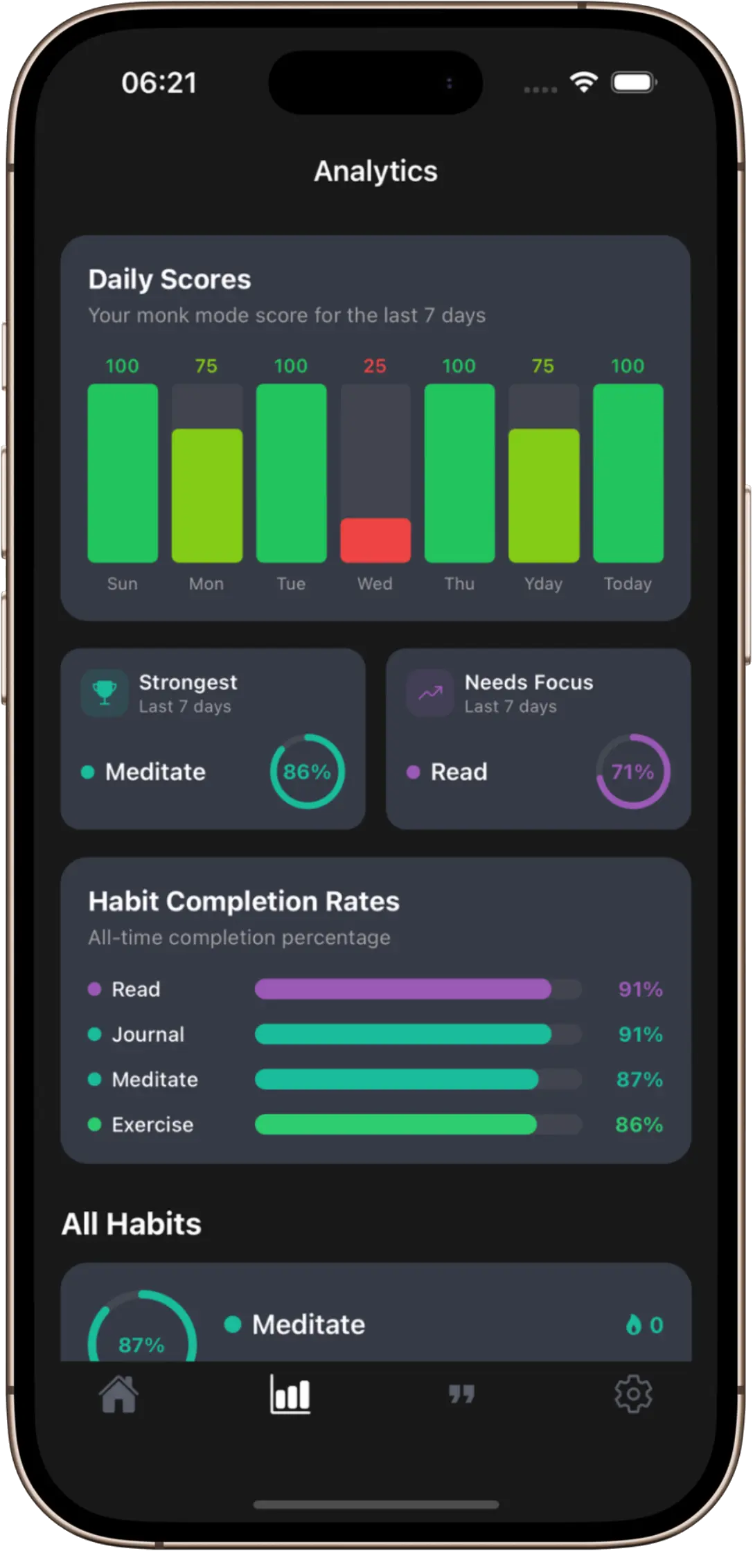 Monk Mode analytics screen showing daily discipline scores and habit completion rates